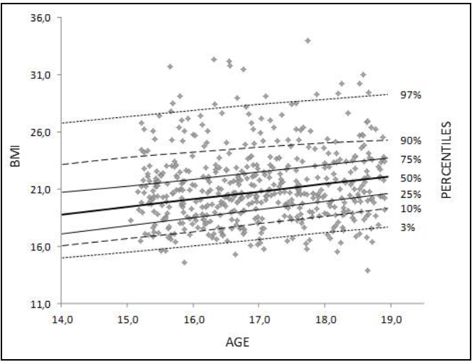 Fig. 6. Distribution of BMI values in the percentile chart for girls 